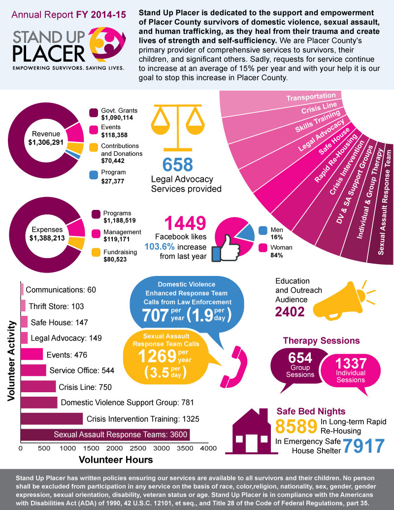 Stand Up Placer Infographic Annual Report
